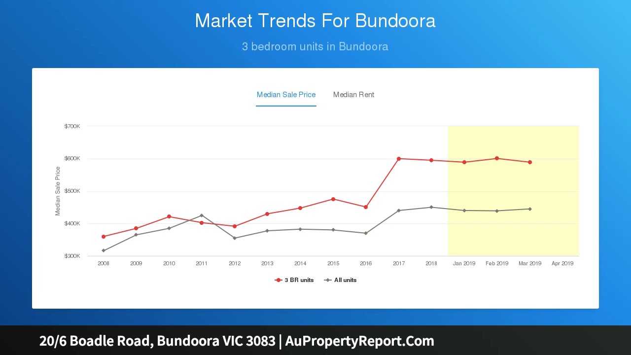 20/6 Boadle Road, Bundoora VIC 3083 | AuPropertyReport.Com