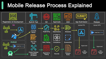 Do You Know How Mobile Apps Are Released?