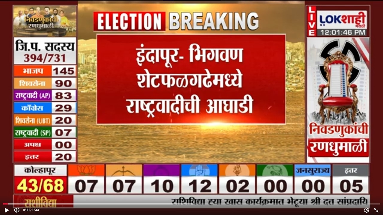 Indapur ZP Election Result | भगवण शेटफळगढेमध्ये राष्ट्रवादीची आघाडी, मेघना बंडगर 4051 मतांनी आघाडीवर