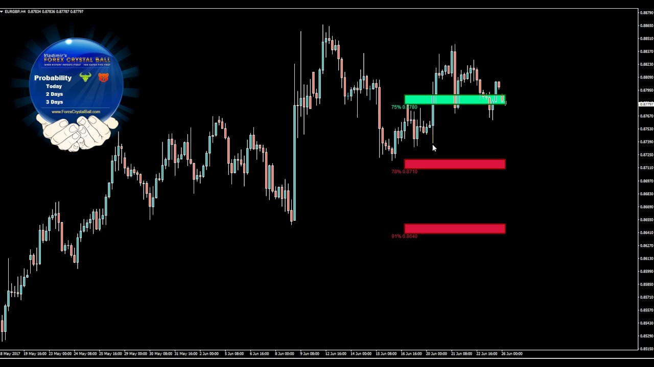 Weekly Forex Review 25 to 30 Of June 2017