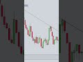 Supply Zone Breakdown - What Happens Next #trading #technicalanalysis