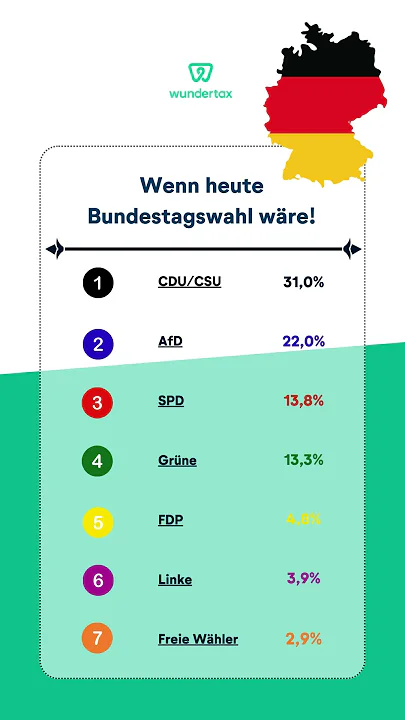 Wenn heute Bundestagswahlen wären