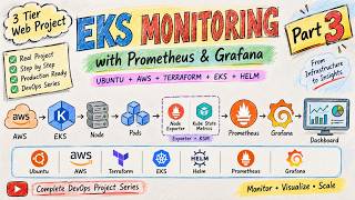 Devops Project Part 3: EKS Monitoring with Prometheus & Grafana | AWS EKS + Helm + Terraform