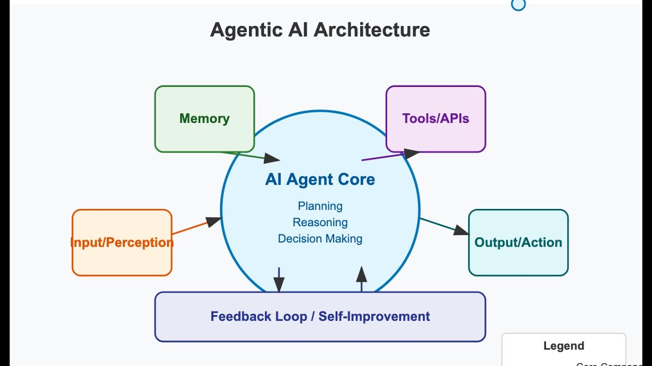 Agentic AI Tutorial - get started - 1 - YouTube