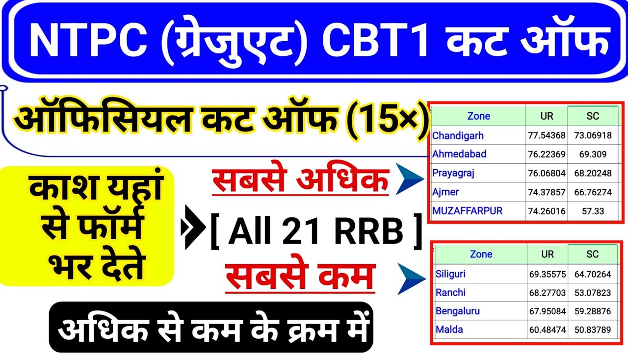 RRB NTPC Graduate CBT 1 All 21 RRB zone Cut Off 2025 | RRB NTPC Graduate 2024 all zone cut off