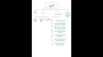 فقه مستوى ثالث ملخص درس البيع الدرس2 