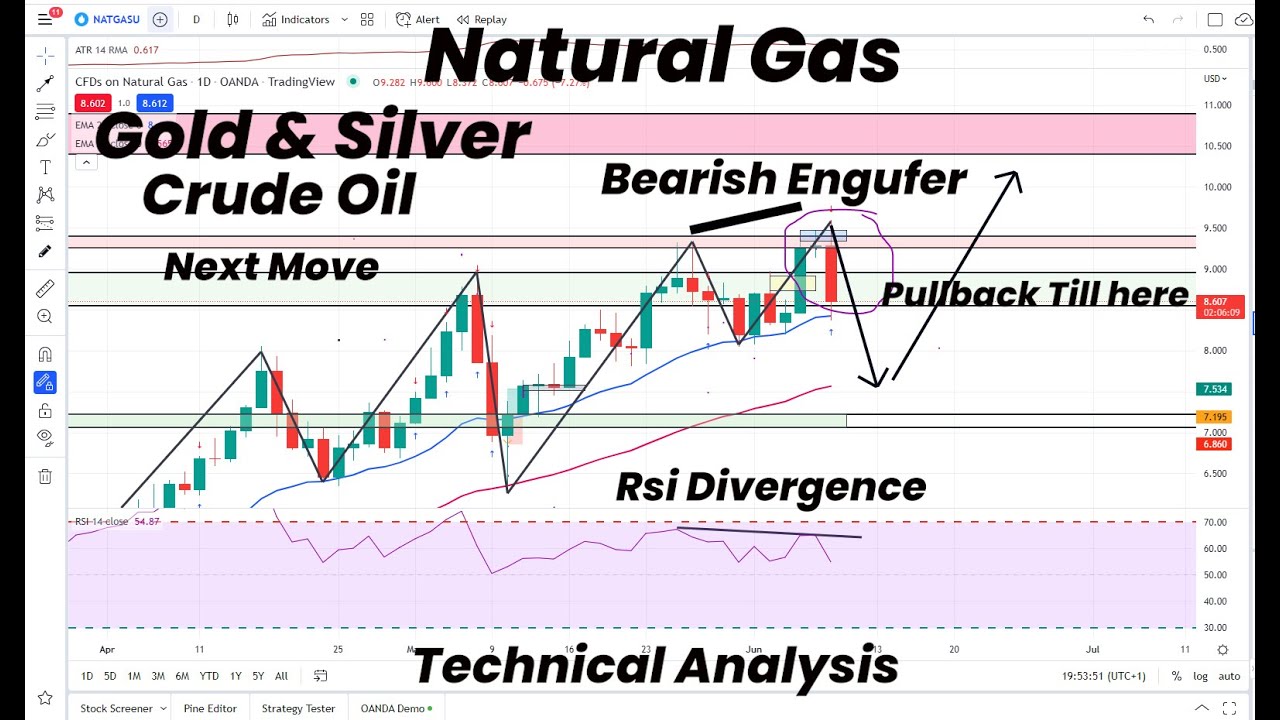 Natural Gas Bearish Engulfor with Rsi Divergence | Gold | Silver ...