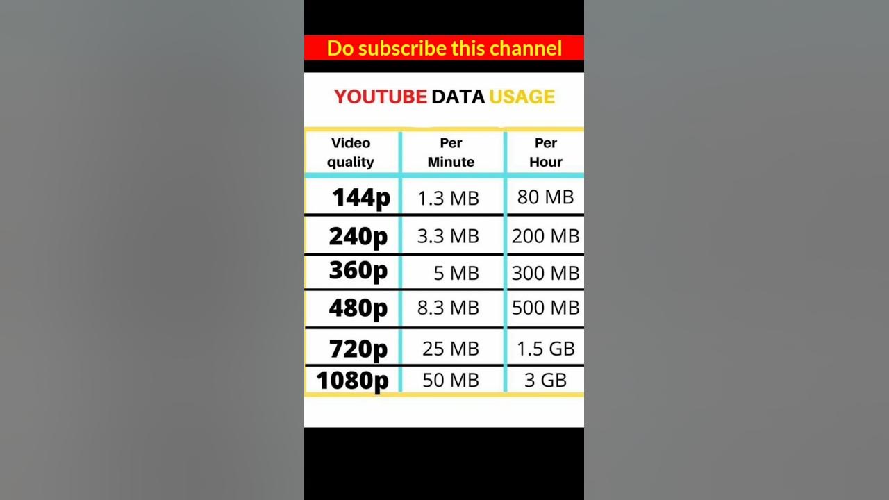 jane-ki-kitne-quality-per-kitna-mb-use-hota-hai-youtube-data-usage