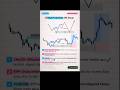 High Probability Order Block Strategy 🔥CHoCH + IDM Explained (Most Traders Miss This!)#shorts#viral