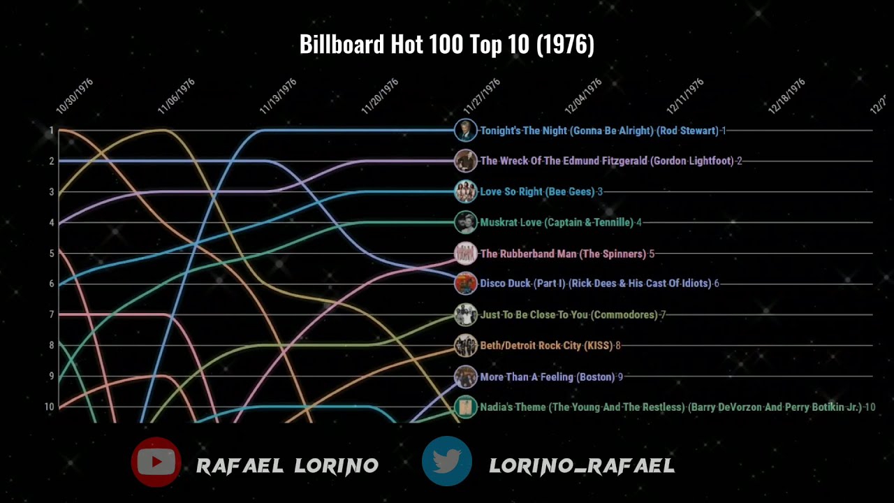Billboard hot 100 top 10 1976 youtube