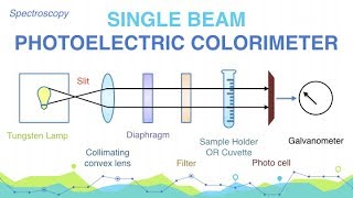 What Are Photoelectric Colorimeters? Describe The Single Beam Photoelectric Colorimeter