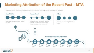 Multi-Touch Attribution (MTA) Isn