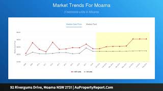 92 Rivergums Drive, Moama NSW 2731 | AuPropertyReport.Com