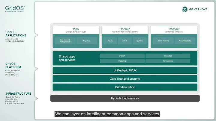 GridOS® Orchestration Software — Architected to Orchestrate the Modern Grid