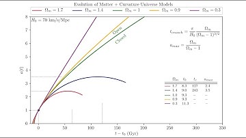 Cosmological Models | Evolution of the Scale Factor in Matter - Curvature Models
