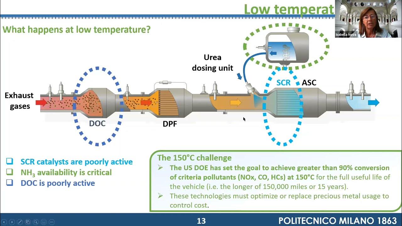 AdSCR systems to minimize cold start NOx emissions from Diesel engines