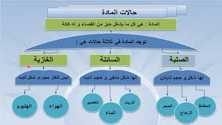 المواد الصلبة والسائلة والغازية  نظرية الجزئيات