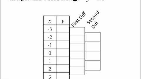 Introduction to Parabolas - When a greater than 1 - Part 2