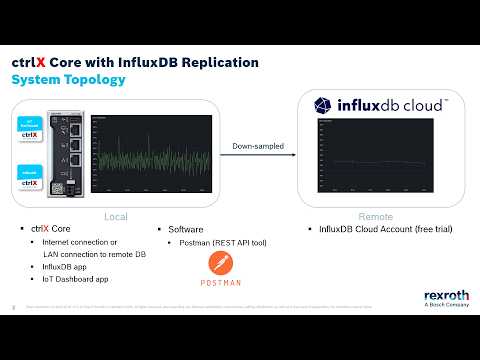 ctrlX CORE with InfluxDB app and remote replication in influxdb cloud™