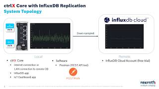 Celebrity ctrlX CORE with InfluxDB app and remote replication in influxdb cloud™ Wealth