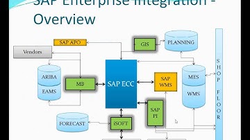 SAP to Non-SAP Enterprise level Integration using ALE/IDOCS/EDI