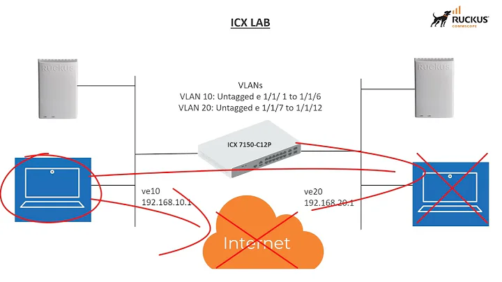 RUCKUS ICX - Creating Standard ACLs on 8.0.95