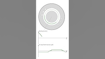 #animation  of Three-Phase Distributed Winding