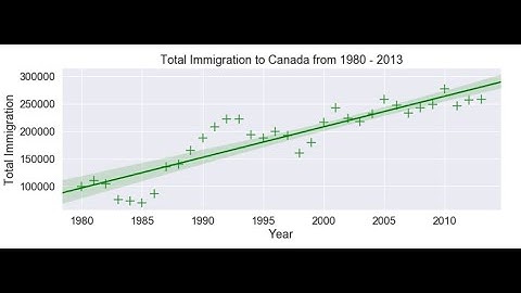 Regression Plot using Seaborn