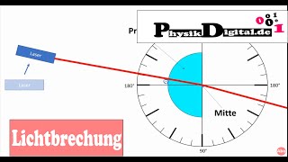 Lichtbrechung -  Übergang Glas zu Luft - Trick, um sich das vorzustellen