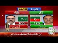 Election 2018: Unofficial Results from all over the Pakistan | Neo News HD