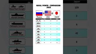 Russia Vs Usa Vs Japan Naval Power Comparison 2025,