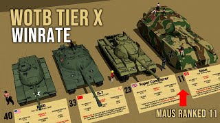 40 Most Powerful Wot Tier X Tanks Winrate Comparison 3D