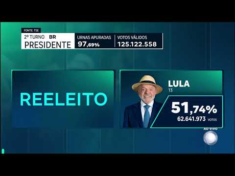 Lula surpasses Flávio Bolsonaro and is re-elected President of the Republic | Domingo Espetacular