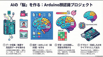 【自作AI】Arduinoで「顔認識」カメラを作る！ただの「検出」と「識別」の決定的違いとは？【Edge Impulse入門】