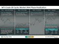 Market DNA Cycle WTI Cycle 1 Phase 4 of 4