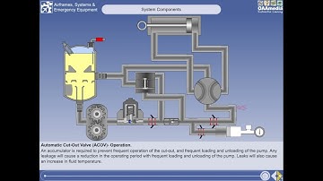 021/09 - Aircraft General Knowledge | Hydraulics | System Components