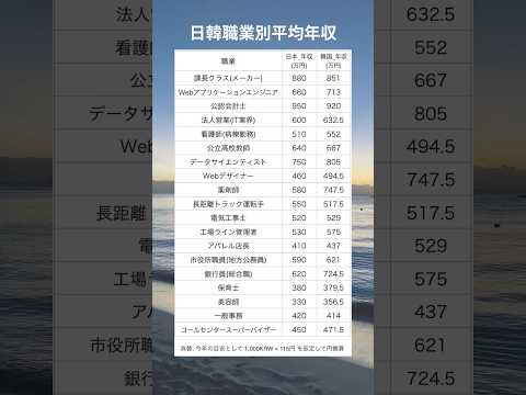韓国 vs 日本 年収比較｜19職種を一気見【今年のレート・賞与込み】
