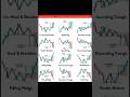 Chart pattern, head & shoulder, double bottom, double top, Bullish & Bearish #trading #chartpatterns