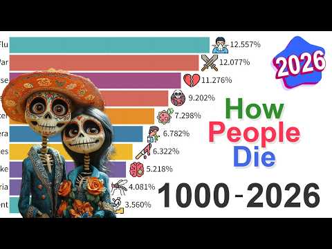 What Kills Us? Data from 1000 AD to 2026