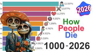 Details What Kills Us Data from 1000 AD to 2026 Update