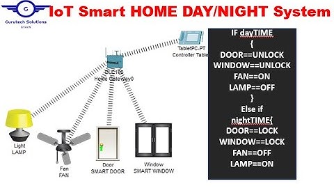 Smart DAY/NIGHT IoT System Simulation with Smart Lamp, Ceiling Fan, Door & Windows in Packet Tracer