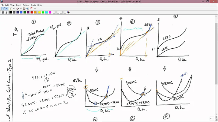Intermediate Microeconomics: Short Run Average and Marginal Costs, Type 2