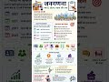 जनगणना: देश की जनसंख्या और विकास का आधार 📊🇮🇳