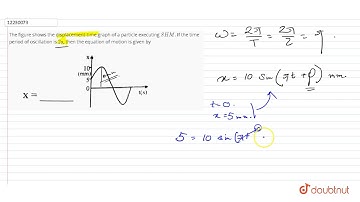 The figure shows the displacement-time graph of a particle executing `SHM`. If the time period o...