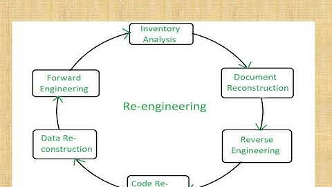 Re-Engineering|Reverse Engineering Vs Forward Engineering Concepts