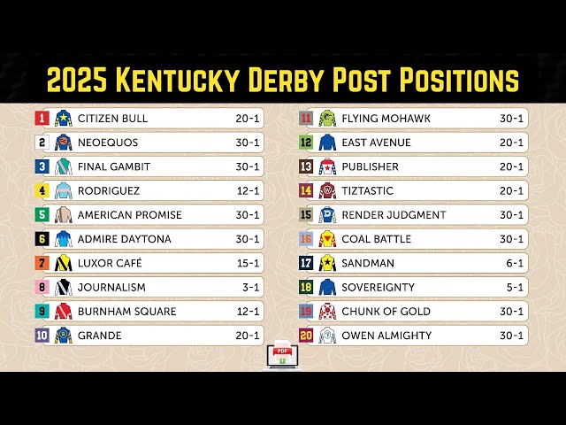 2025 Kentucky Derby Post Positions, Horses List, Odds + Free Printable - YouTube 2025-kentucky-derby-post-positions-horses-list-odds-free-printable-youtube