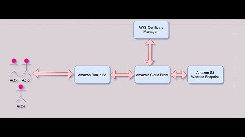 AWS Cloud Front Integration with S3 Bucket | React Project Discussion - 3 | AWS Secret Manager