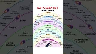 Data Scientist Roasmap #education #datascience #datascientist #dataanalysis #datascienceroadmap