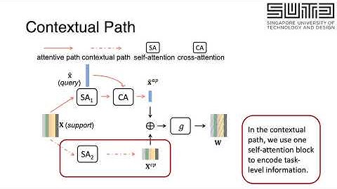 Attentive Weights Generation for Few Shot Learning via Information Maximization