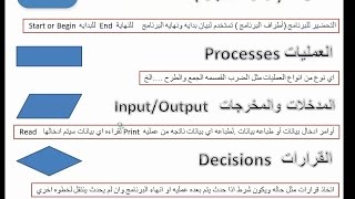 FLOWCHART PART 1 شرح خرائط التدفق(الفلوتشارت)الجزء الاول